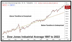 Bear Markets and Inflation