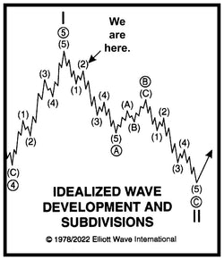 Grand Supercycle Bear Market